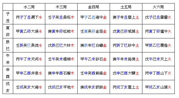 八字合婚方法